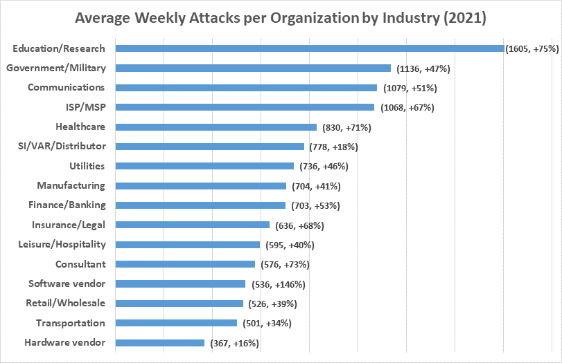 Average Weekly Attacks per Organization by Industry (2021)