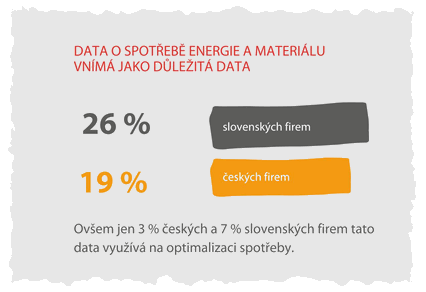 Data o spotřebě energie a materiálu vnímá jako důležitá data 26 % slovenských firem a 19 % českých firem.