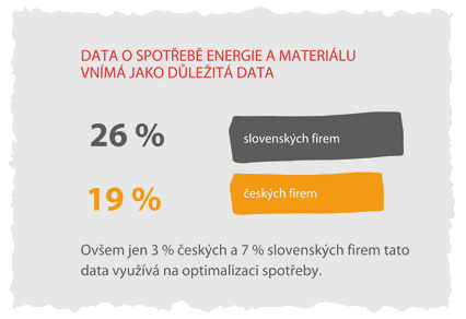 Data o spoteb energie a materilu vnm jako dleit data 26 % slovenskch firem a 19 % eskch firem.