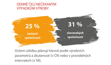 Denn el neekanm vpadkm vroby 25 % eskch spolenost a 31 % slovenskch spolenost.