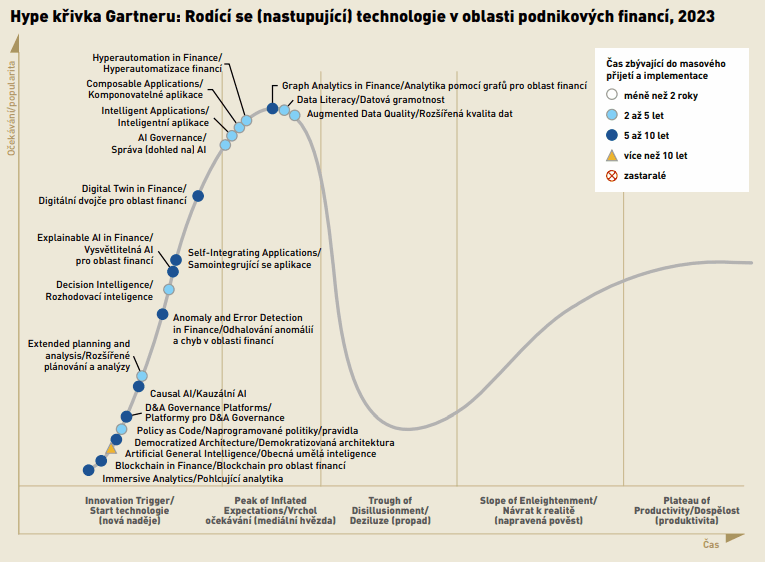 Hype křivka Gartneru: Rodící se (nastupující) technologie v oblasti podnikových financí, 2023