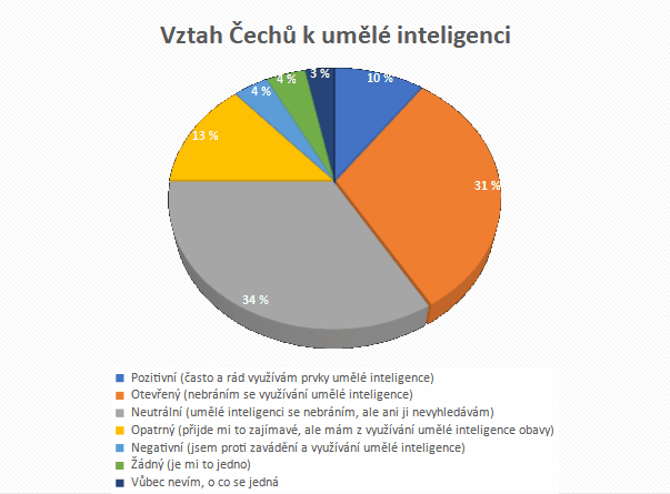 Vztah Čechů k umělé inteligenci