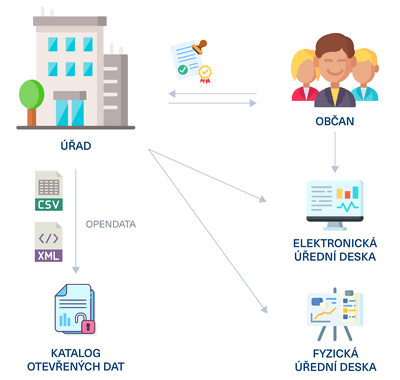 Metadata z edn desky jako oteven data