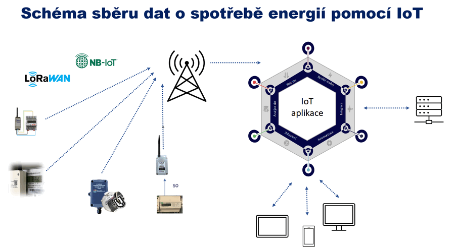 Schéma sběru dat o spotřebě energií pomocí IoT