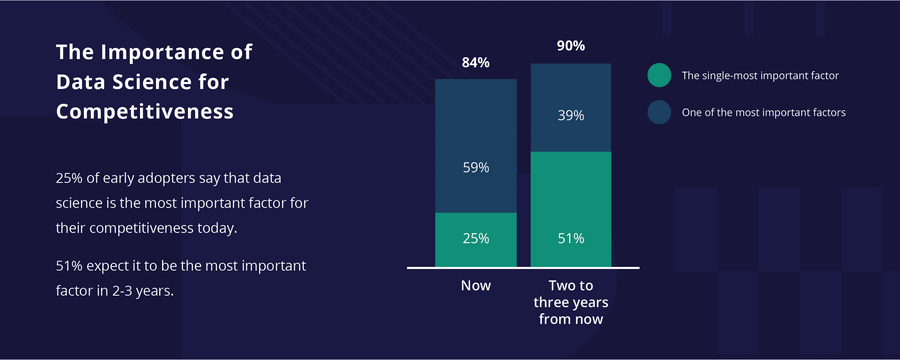 The Importance of Data Science for Competitiveness