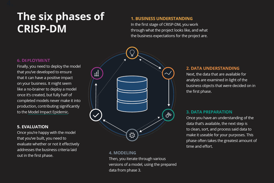 The six phases of CRISP-DM