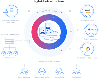 Možnosti architektury hybridní infrastruktury jsou rozsáhlé. Schéma demonstruje několik variant, které zákazníkům zajišťují v MasterDC, a to včetně konektivity, load balancingu a správy infrastruktury.