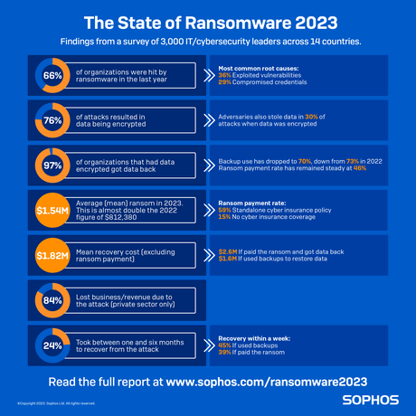 The State of Ransomware 2023