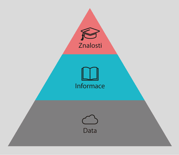 Vztah znalost, informac a dat