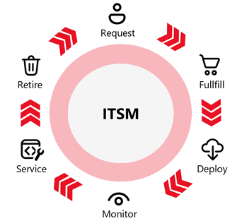 ITSM