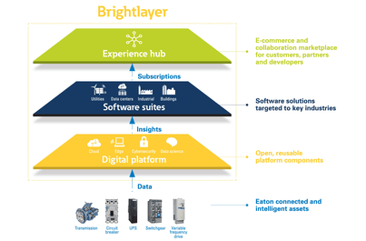 Brightlayer