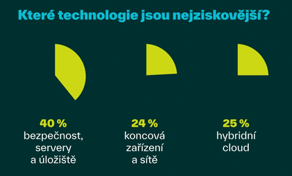 Kter technologie jsou nejziskovj?