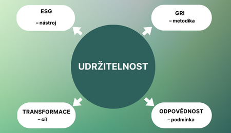 Udržitelnost