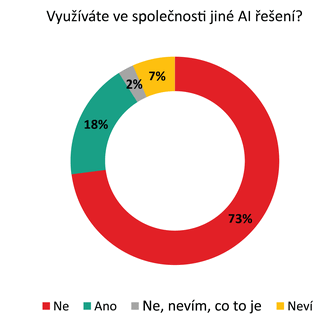 Vyuvte ve spolenosti jin AI een?