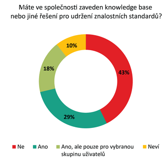 Mte ve spolenosti zaveden knowledge base nebo jin een pro udren znalostnch standard?