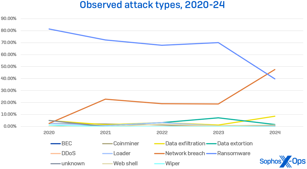 Sophos_Observed_Attacks_types_2020_24.jpg