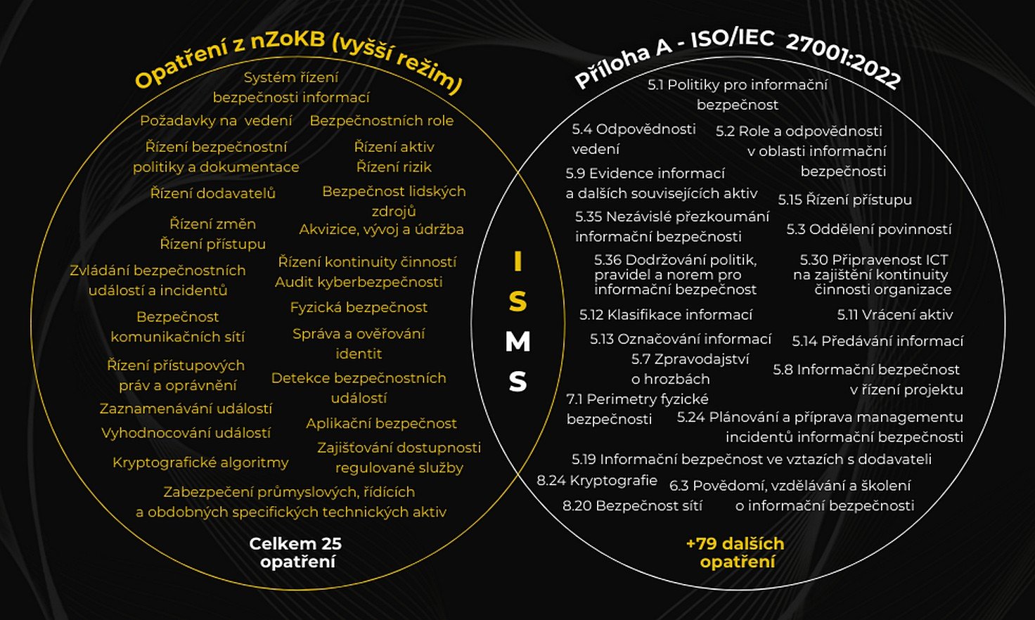 Pro� ISO/IEC 27001 (ne)sta�� k souladu s legislativou dle NIS2