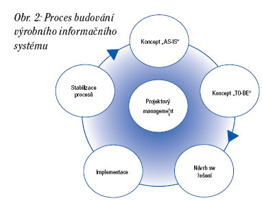 Proces budovan IS